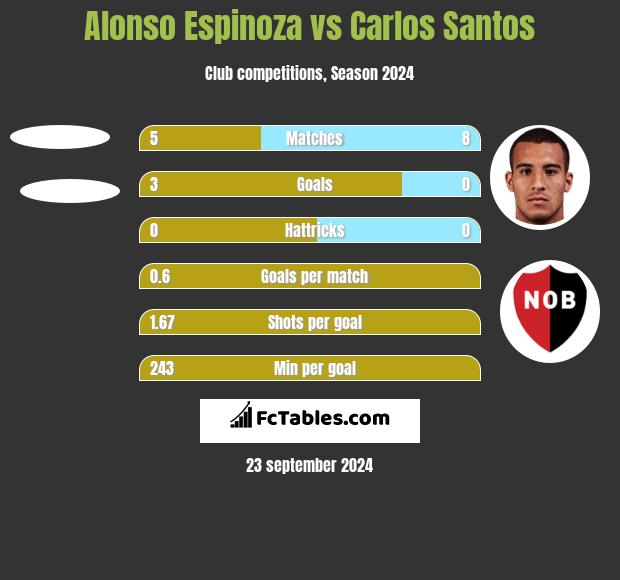 Alonso Espinoza vs Carlos Santos h2h player stats