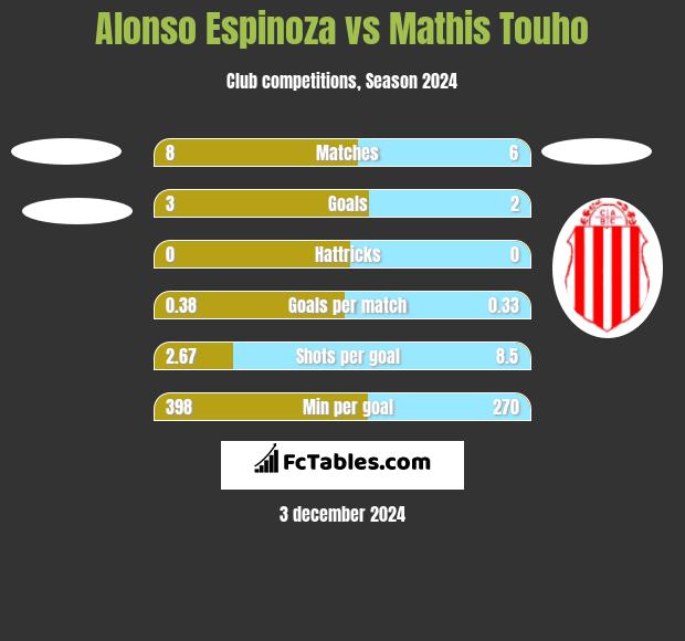 Alonso Espinoza vs Mathis Touho h2h player stats