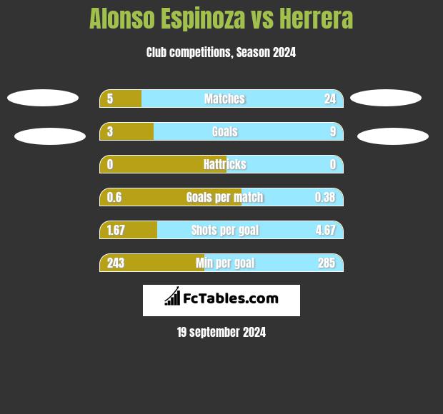 Alonso Espinoza vs Herrera h2h player stats