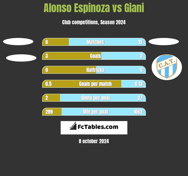 Alonso Espinoza vs Giani h2h player stats