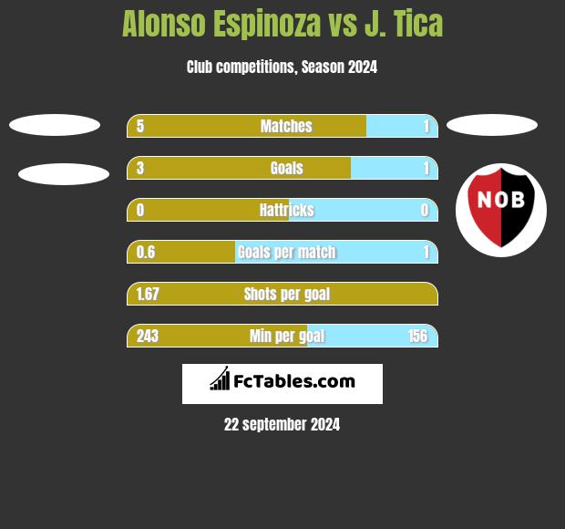 Alonso Espinoza vs J. Tica h2h player stats