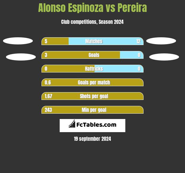 Alonso Espinoza vs Pereira h2h player stats