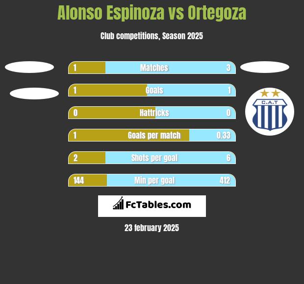 Alonso Espinoza vs Ortegoza h2h player stats