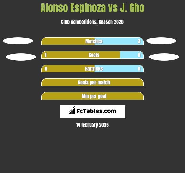 Alonso Espinoza vs J. Gho h2h player stats