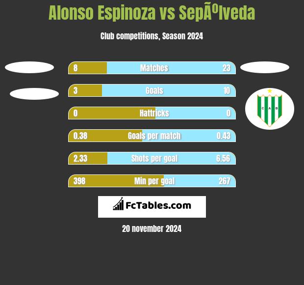 Alonso Espinoza vs SepÃºlveda h2h player stats