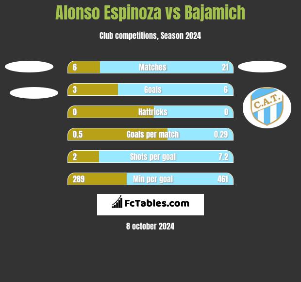 Alonso Espinoza vs Bajamich h2h player stats