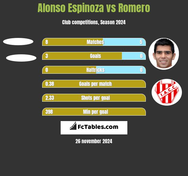 Alonso Espinoza vs Romero h2h player stats