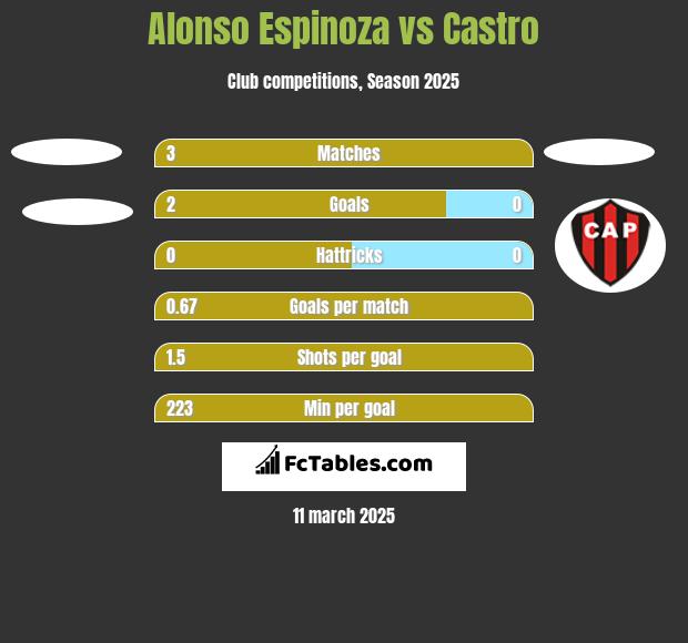 Alonso Espinoza vs Castro h2h player stats