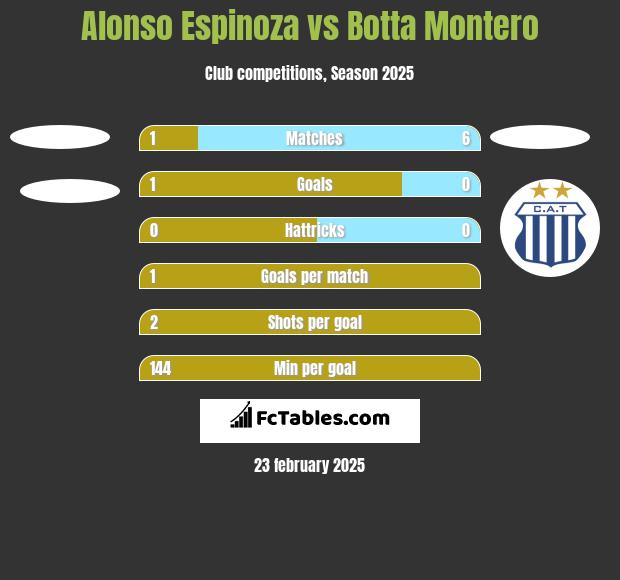 Alonso Espinoza vs Botta Montero h2h player stats