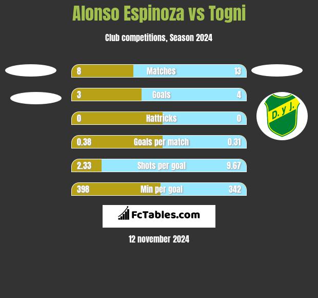 Alonso Espinoza vs Togni h2h player stats