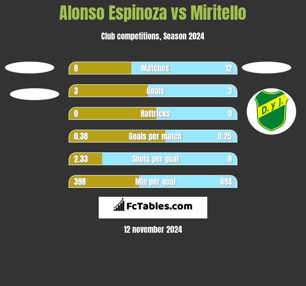 Alonso Espinoza vs Miritello h2h player stats