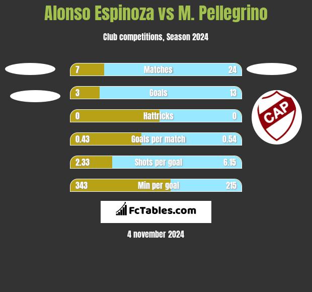 Alonso Espinoza vs M. Pellegrino h2h player stats