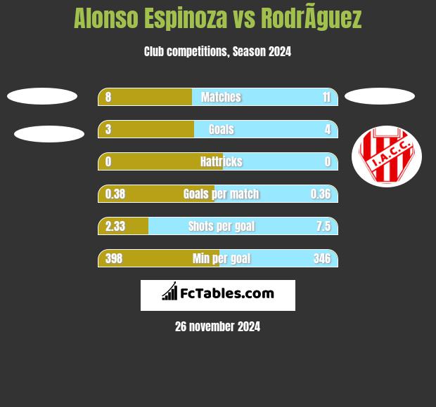 Alonso Espinoza vs RodrÃ­guez h2h player stats