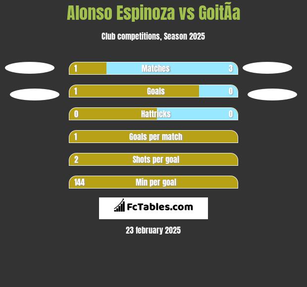 Alonso Espinoza vs GoitÃ­a h2h player stats