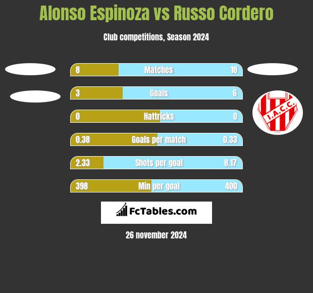 Alonso Espinoza vs Russo Cordero h2h player stats