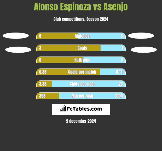 Alonso Espinoza vs Asenjo h2h player stats