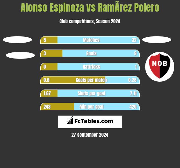 Alonso Espinoza vs RamÃ­rez Polero h2h player stats