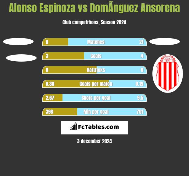 Alonso Espinoza vs DomÃ­nguez Ansorena h2h player stats