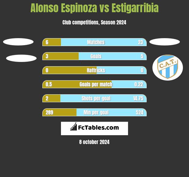 Alonso Espinoza vs Estigarribia h2h player stats