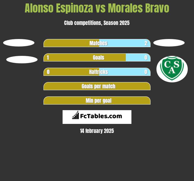 Alonso Espinoza vs Morales Bravo h2h player stats