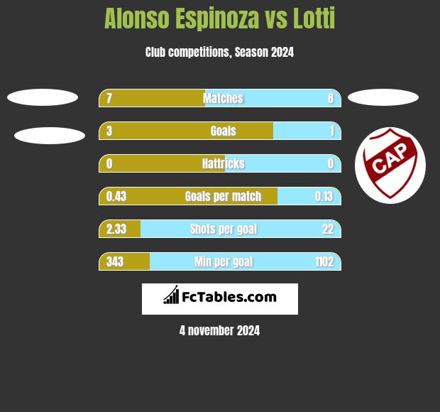 Alonso Espinoza vs Lotti h2h player stats