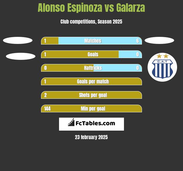 Alonso Espinoza vs Galarza h2h player stats