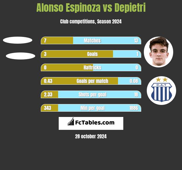 Alonso Espinoza vs Depietri h2h player stats