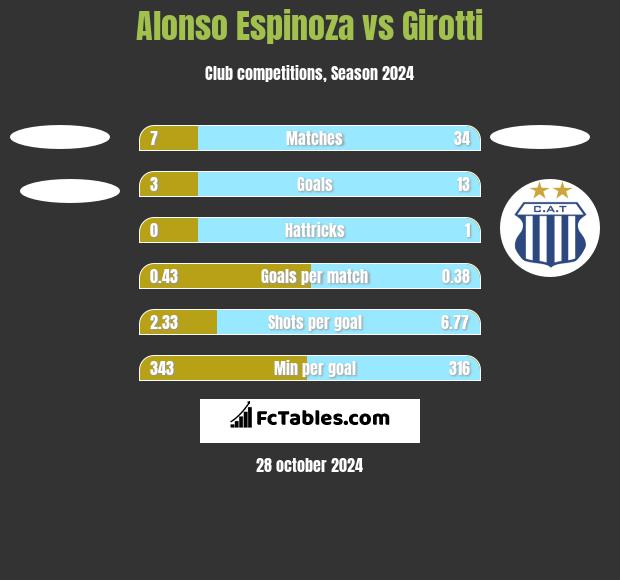 Alonso Espinoza vs Girotti h2h player stats