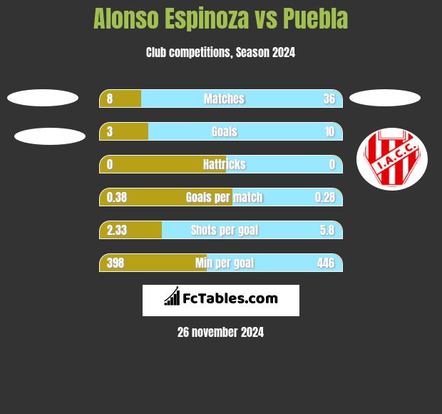 Alonso Espinoza vs Puebla h2h player stats