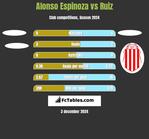 Alonso Espinoza vs Ruiz h2h player stats