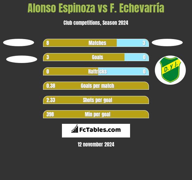 Alonso Espinoza vs F. Echevarría h2h player stats