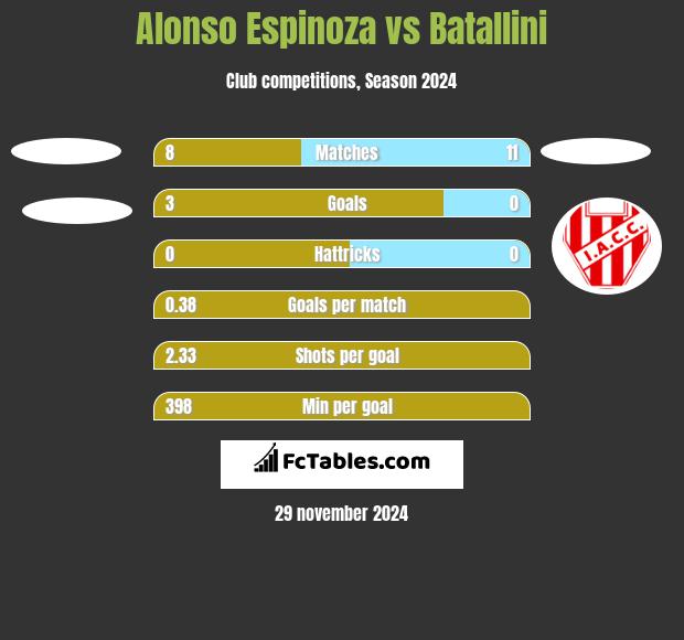 Alonso Espinoza vs Batallini h2h player stats