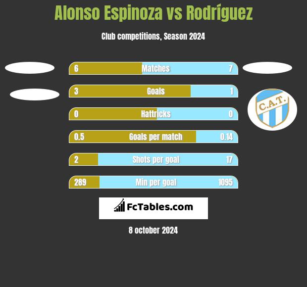 Alonso Espinoza vs Rodríguez h2h player stats