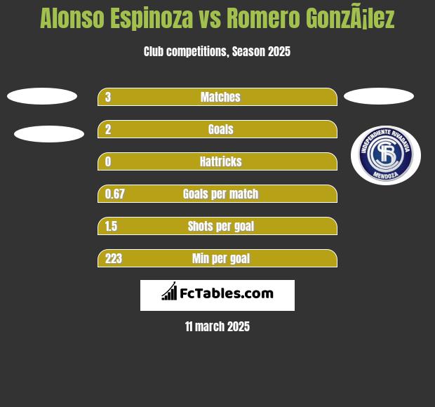 Alonso Espinoza vs Romero GonzÃ¡lez h2h player stats