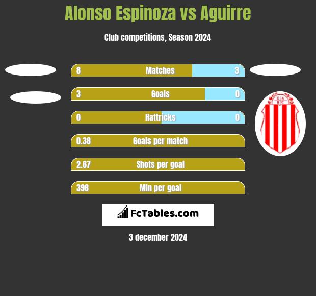 Alonso Espinoza vs Aguirre h2h player stats