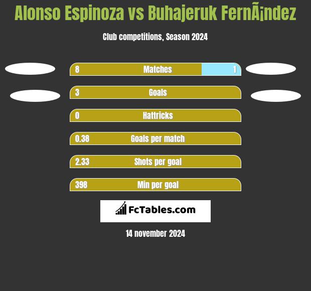 Alonso Espinoza vs Buhajeruk FernÃ¡ndez h2h player stats