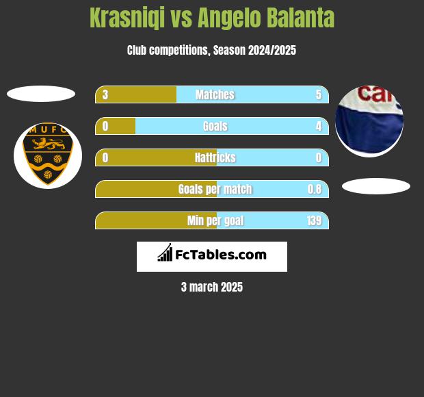 Krasniqi vs Angelo Balanta h2h player stats