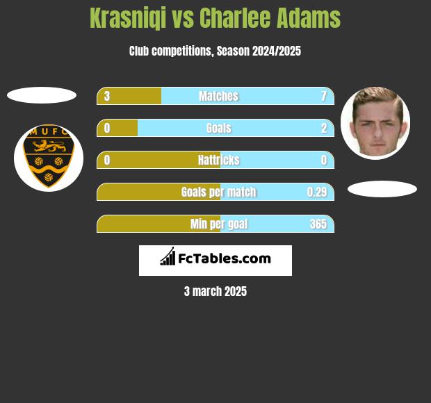 Krasniqi vs Charlee Adams h2h player stats