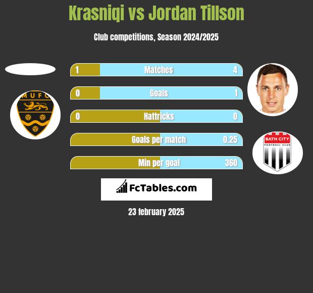 Krasniqi vs Jordan Tillson h2h player stats