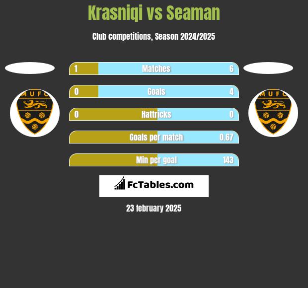 Krasniqi vs Seaman h2h player stats