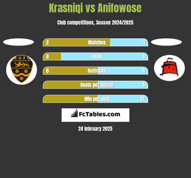 Krasniqi vs Anifowose h2h player stats