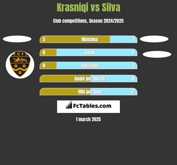 Krasniqi vs Silva h2h player stats