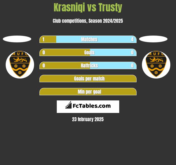 Krasniqi vs Trusty h2h player stats