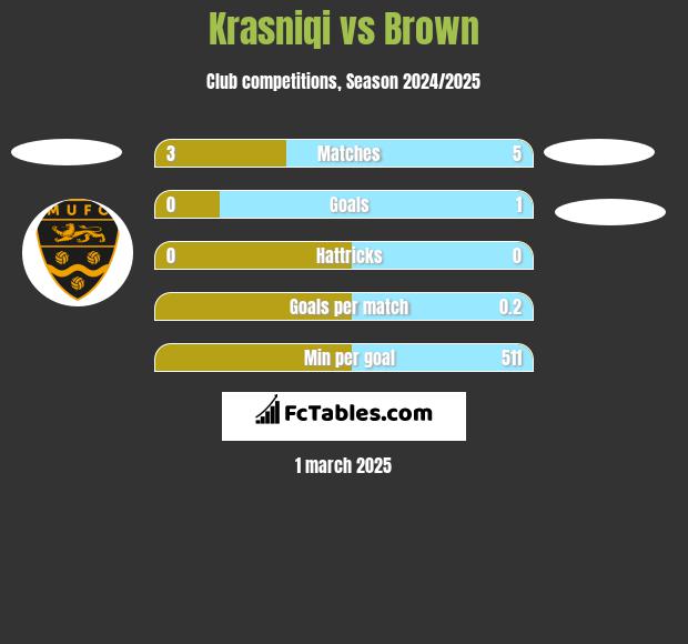 Krasniqi vs Brown h2h player stats