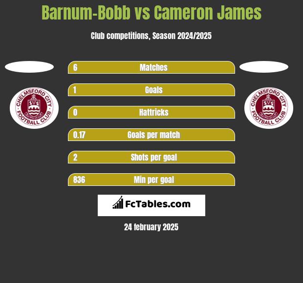 Barnum-Bobb vs Cameron James h2h player stats