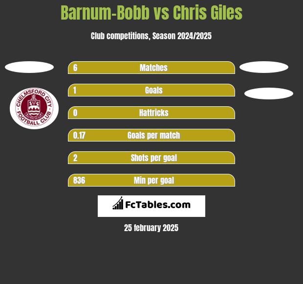 Barnum-Bobb vs Chris Giles h2h player stats