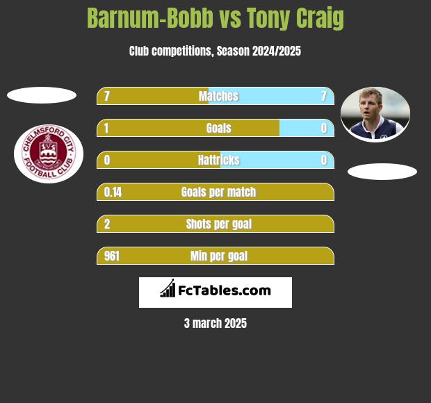 Barnum-Bobb vs Tony Craig h2h player stats