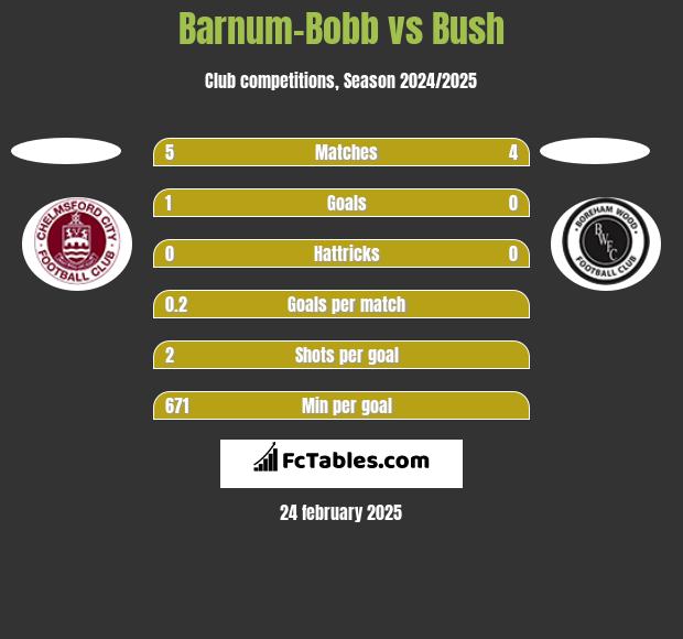 Barnum-Bobb vs Bush h2h player stats