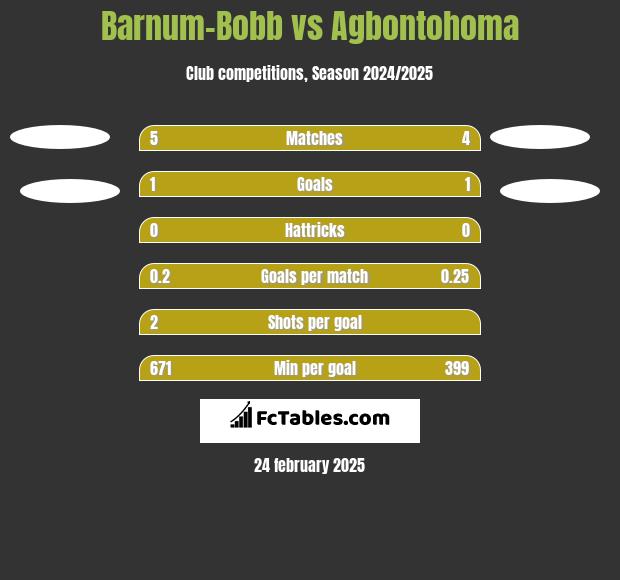 Barnum-Bobb vs Agbontohoma h2h player stats