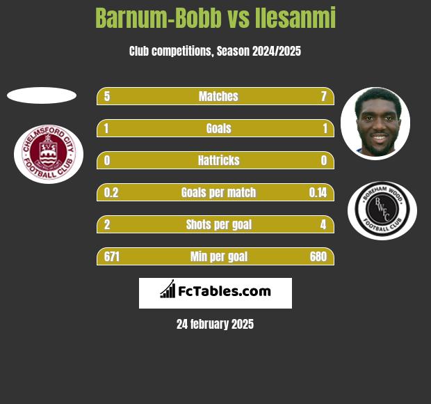 Barnum-Bobb vs Ilesanmi h2h player stats